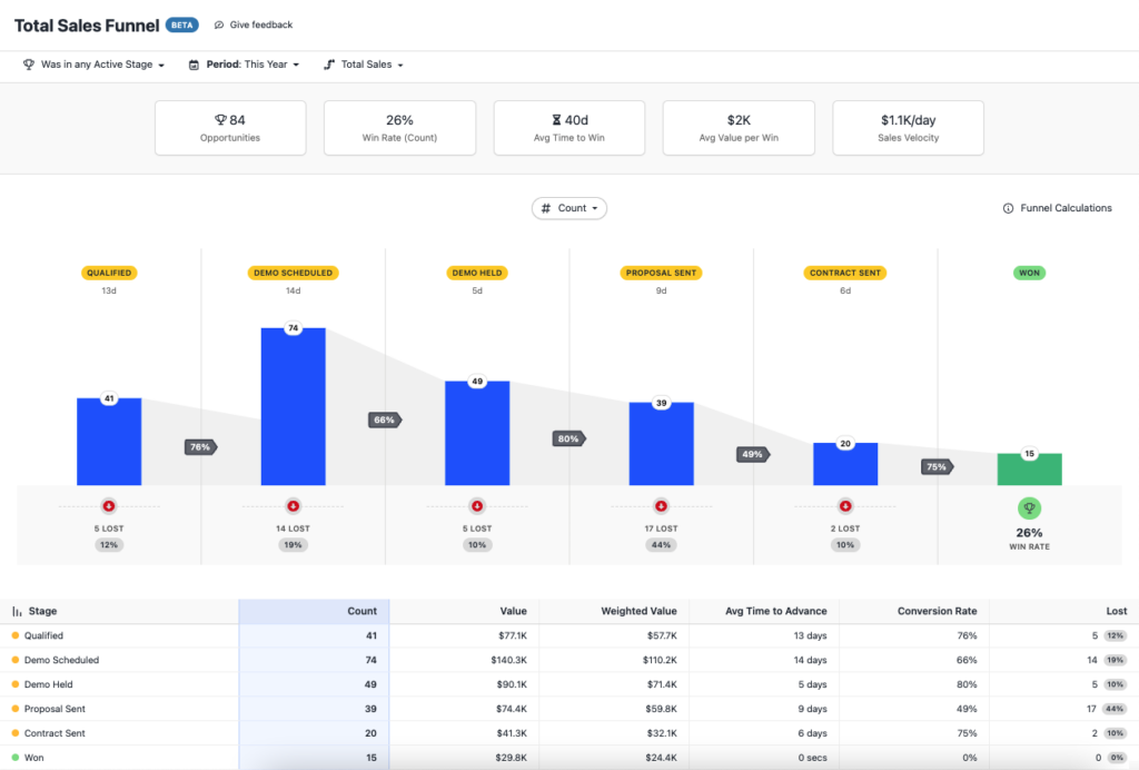 Close CRM Customisable Reports
